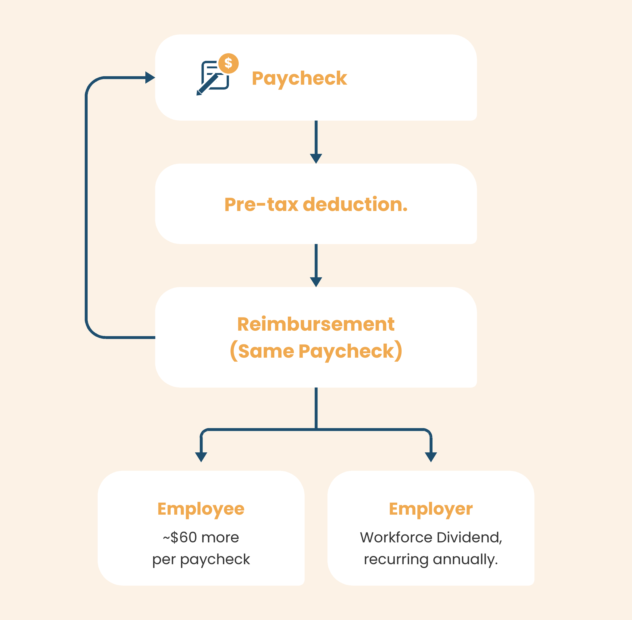 Flowchart: Paycheck to pre-tax deduction to same-paycheck reimbursement, splitting to employee take-home lift and employer Workforce Dividend