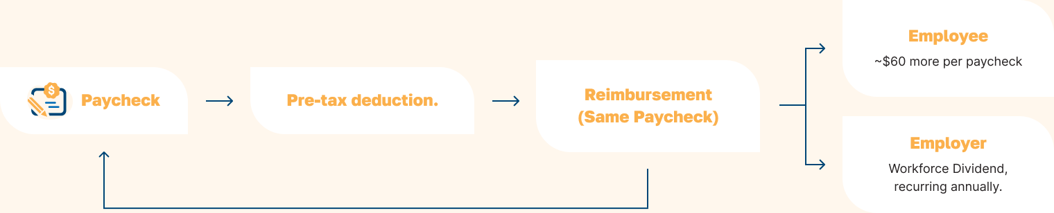 Flowchart: Paycheck to pre-tax deduction to same-paycheck reimbursement, funding coverage and the employer Workforce Dividend