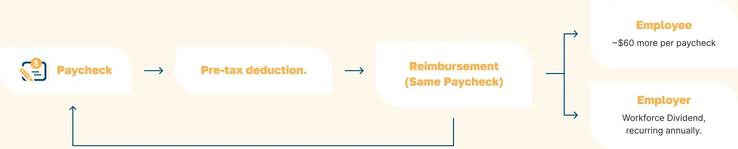 Flowchart: Paycheck to pre-tax deduction to same-paycheck reimbursement, splitting to employee take-home lift and employer Workforce Dividend